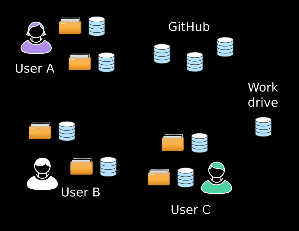 Diagram of multiple users and repositories